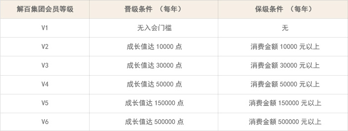 會(huì)員等級(jí)